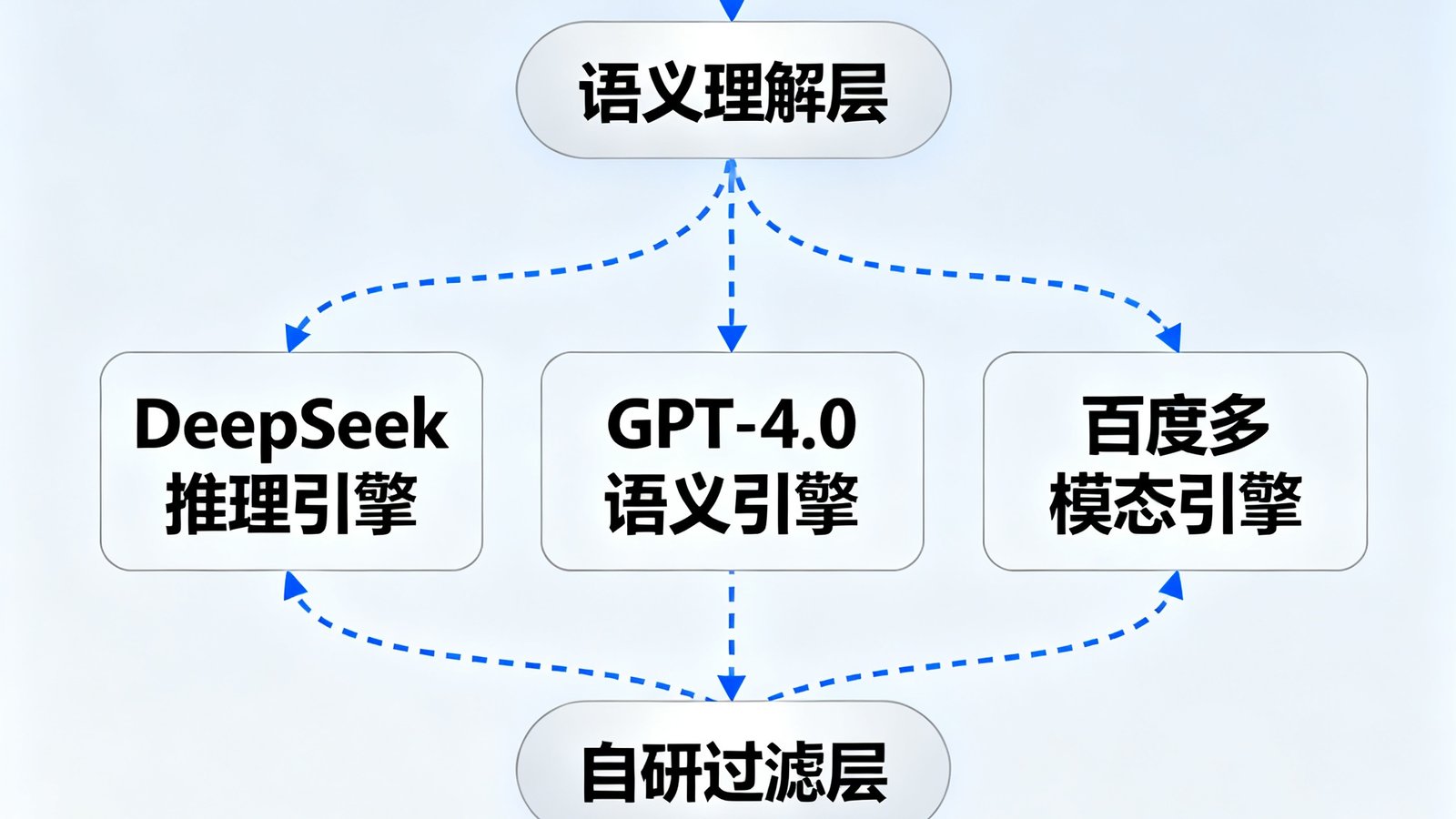 一张信息图表展示7790必发集团四大AI引擎的协同工作流程：用户查询进入语义理解层后，分别由DeepSeek推理引擎、GPT-4.0语义引擎、百度多模态引擎并行处理，结果汇总至自研过滤层，最终输出精准答案
